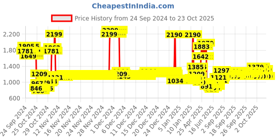 ajio.com u.s. polo assn. Girls Checked Round-Neck Sweatshirt u.s. polo assn. Price History Graph from 24 Sep 2024 to 23 Oct 2025