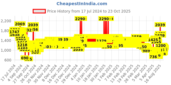 ajio.com u.s. polo assn. Girls Checked Shirt Dress u.s. polo assn. Price History Graph from 17 Jul 2024 to 22 Oct 2025