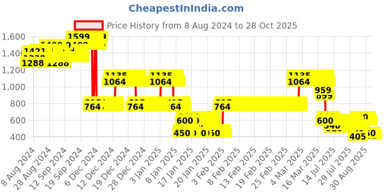 ajio.com lee cooper Girls Checked Shirt Dress lee cooper Price History Graph from 8 Aug 2024 to 28 Oct 2025