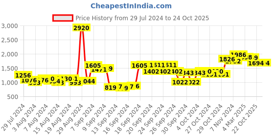 ajio.com cutecumber Girls Checked Skirt & Top Set cutecumber Price History Graph from 29 Jul 2024 to 24 Oct 2025