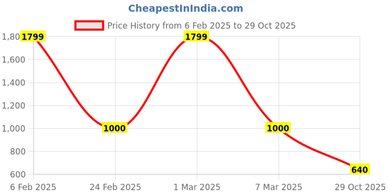 ajio.com budding bees Girls Checked Skirt & Top Set budding bees Price History Graph from 6 Feb 2025 to 29 Oct 2025