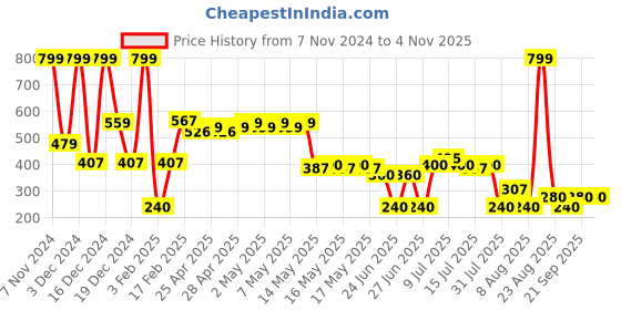 ajio.com rio girls Girls Checked Tiered Dress rio girls Price History Graph from 7 Nov 2024 to 2 Nov 2025