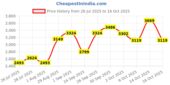 ajio.com mothercare Girls Checked Top & Jeggings Set mothercare Price History Graph from 26 Jul 2025 to 14 Oct 2025
