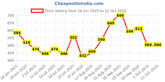 ajio.com nauti nati Girls Checked Top & Shorts Set nauti nati Price History Graph from 16 Jun 2025 to 21 Oct 2025