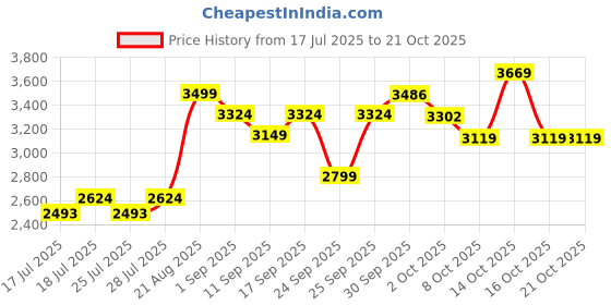 ajio.com mothercare Girls Checked Top with Skirt & Head Band Set mothercare Price History Graph from 17 Jul 2025 to 19 Oct 2025