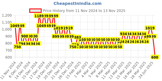 ajio.com one friday Girls Checked Top with Spread Collar one friday Price History Graph from 11 Nov 2024 to 13 Nov 2025