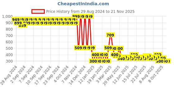 ajio.com lee cooper Girls Checked V-Neck Peplum Top lee cooper Price History Graph from 29 Aug 2024 to 18 Nov 2025