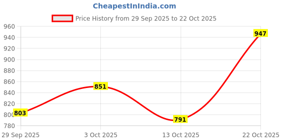 ajio.com hopscotch Girls Checks A-line Dress hopscotch Price History Graph from 29 Sep 2025 to 22 Oct 2025