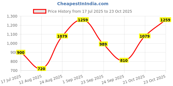 ajio.com vero moda Girls Checks A-line Skirt vero moda Price History Graph from 17 Jul 2025 to 21 Oct 2025
