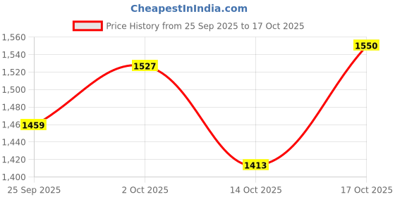 ajio.com hopscotch Girls Checks Bomber Jacket hopscotch Price History Graph from 25 Sep 2025 to 17 Oct 2025