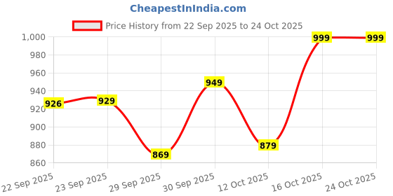 ajio.com hopscotch Girls Checks Empire Dress hopscotch Price History Graph from 22 Sep 2025 to 22 Oct 2025