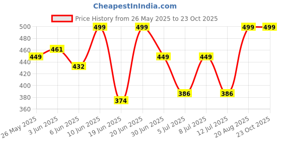 ajio.com hopzonic Girls Checks Fit And Flare Dress hopzonic Price History Graph from 26 May 2025 to 22 Oct 2025