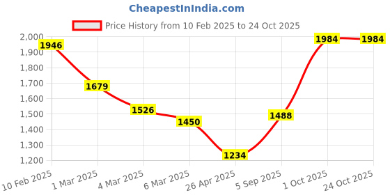 ajio.com cutecumber Girls Checks Pants with Top cutecumber Price History Graph from 10 Feb 2025 to 22 Oct 2025