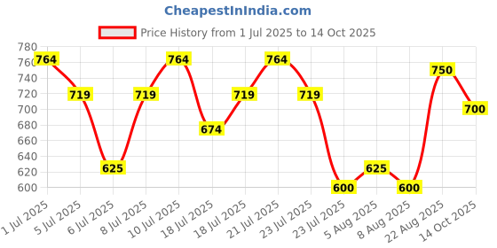 ajio.com nauti nati Girls Checks Pants With Top Sets nauti nati Price History Graph from 1 Jul 2025 to 14 Oct 2025