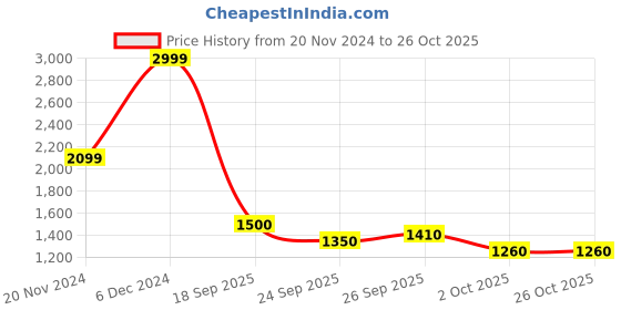 ajio.com elle Girls Checks Pullover elle Price History Graph from 20 Nov 2024 to 26 Oct 2025