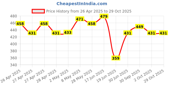 ajio.com juniors by lifestyle Girls Checks Regular Fit Top juniors by lifestyle Price History Graph from 26 Apr 2025 to 29 Oct 2025