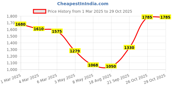 ajio.com cutecumber Girls Checks Skirt with Top cutecumber Price History Graph from 1 Mar 2025 to 29 Oct 2025