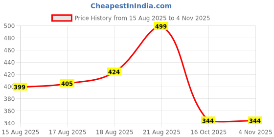 ajio.com max Girls Chenille Embroidered T-shirt max Price History Graph from 15 Aug 2025 to 3 Nov 2025