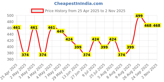 ajio.com max Girls Clogs with Minnie Mouse Jibbits max Price History Graph from 25 Apr 2025 to 1 Nov 2025