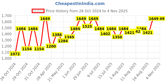 ajio.com house of vedas Girls Color Block Hooded Jacket house of vedas Price History Graph from 26 Oct 2024 to 3 Nov 2025