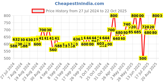 ajio.com instafab Girls Colour-Block Bomber Jacket instafab Price History Graph from 27 Jul 2024 to 21 Oct 2025