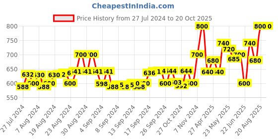 ajio.com instafab Girls Colour-Block Bomber Jacket instafab Price History Graph from 27 Jul 2024 to 20 Oct 2025