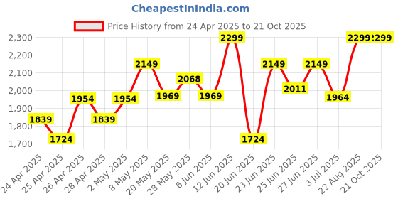 ajio.com little surprise box Girls Colour-block Cardigan little surprise box Price History Graph from 24 Apr 2025 to 21 Oct 2025