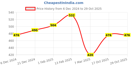 ajio.com nauti nati Girls Colour-block Fit and Flare Dress nauti nati Price History Graph from 6 Dec 2024 to 29 Oct 2025