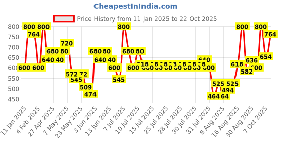 ajio.com avsar trendz Girls Colour-block Fit and Flare Dress avsar trendz Price History Graph from 11 Jan 2025 to 22 Oct 2025