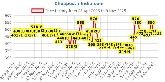 ajio.com styleconnect Girls Colour-block Fit and Flare Dress styleconnect Price History Graph from 23 Apr 2025 to 3 Nov 2025