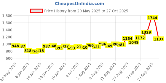ajio.com u.s. polo assn. Girls Colour-Block Fit And Flare Dress u.s. polo assn. Price History Graph from 20 May 2025 to 27 Oct 2025