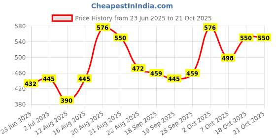 ajio.com avsar trendz Girls Colour-block Fit and Flare Dress avsar trendz Price History Graph from 23 Jun 2025 to 18 Oct 2025