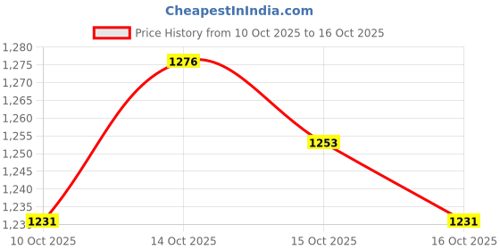 ajio.com hopscotch Girls Colour-block Fit and Flare Dress hopscotch Price History Graph from 10 Oct 2025 to 15 Oct 2025