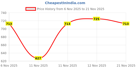 ajio.com trampoline Girls Colour-block Jacket trampoline Price History Graph from 6 Nov 2025 to 21 Nov 2025