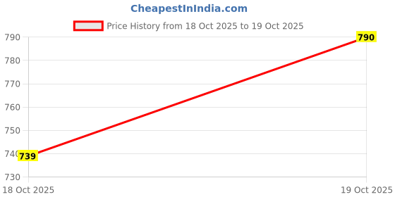 ajio.com toonyport Girls Colour-Block Pants & Top Set toonyport Price History Graph from 18 Oct 2025 to 19 Oct 2025