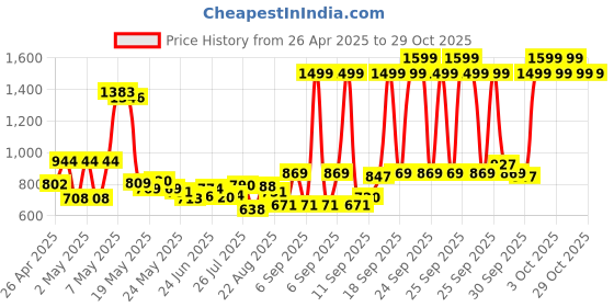 ajio.com u.s. polo assn. Girls Colour-block Polo T-shirt u.s. polo assn. Price History Graph from 26 Apr 2025 to 28 Oct 2025