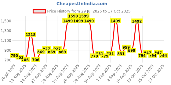 ajio.com u.s. polo assn. Girls Colour Block Regular Fit T-Shirt u.s. polo assn. Price History Graph from 29 Jul 2025 to 17 Oct 2025