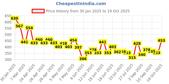 ajio.com bumzee Girls Colour-Block Shorts with Top Set bumzee Price History Graph from 30 Jan 2025 to 19 Oct 2025