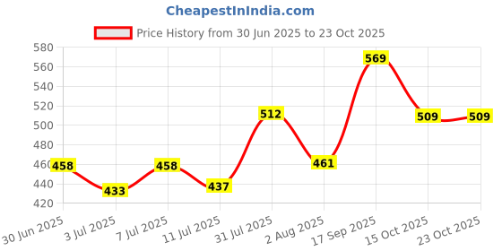 ajio.com pantaloons junior Girls Colour-block Top pantaloons junior Price History Graph from 30 Jun 2025 to 23 Oct 2025