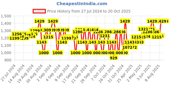 ajio.com house of vedas Girls Colour-Blocked Trenches Jacket house of vedas Price History Graph from 27 Jul 2024 to 20 Oct 2025