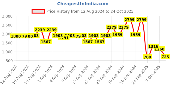 ajio.com elle Girls Colourblock A-Line Dress elle Price History Graph from 12 Aug 2024 to 24 Oct 2025