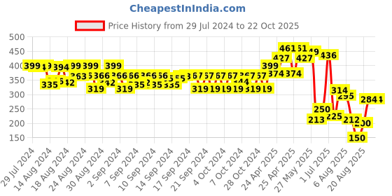 ajio.com matchitt Girls Colourblock Baseball Cap matchitt Price History Graph from 29 Jul 2024 to 22 Oct 2025