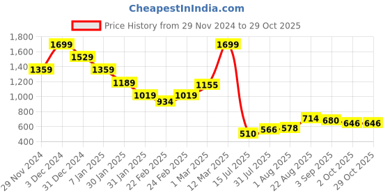 ajio.com miniklub Girls Colourblock Cardigan miniklub Price History Graph from 29 Nov 2024 to 29 Oct 2025