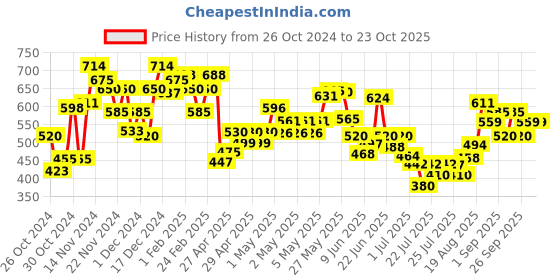 ajio.com mini klub Girls Colourblock Crew-Neck Sweater mini klub Price History Graph from 26 Oct 2024 to 23 Oct 2025