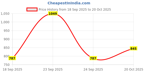 ajio.com bella moda Girls Colourblock Fit & Flare Dress bella moda Price History Graph from 18 Sep 2025 to 20 Oct 2025