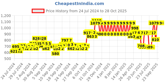 ajio.com ed-a-mamma Girls Colourblock Front-Open Sweater ed-a-mamma Price History Graph from 24 Jul 2024 to 28 Oct 2025
