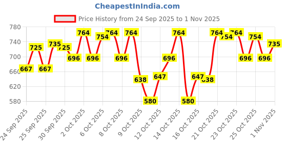 ajio.com trampoline Girls Colourblock Puffer Jacket trampoline Price History Graph from 24 Sep 2025 to 1 Nov 2025