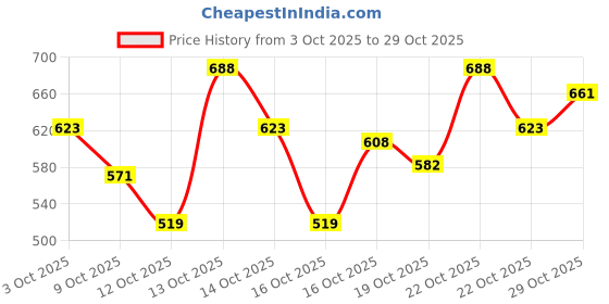 ajio.com trampoline Girls Colourblock Puffer Jacket trampoline Price History Graph from 3 Oct 2025 to 29 Oct 2025