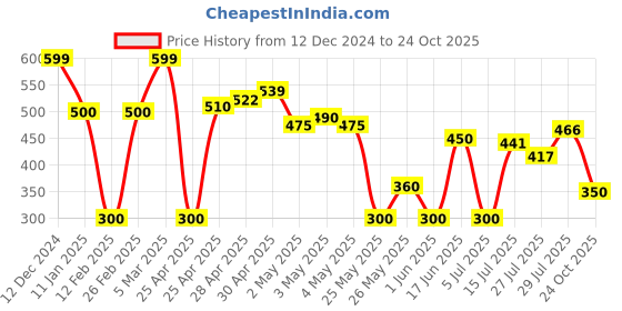 ajio.com wotnot by azorte Girls Colourblock Regular Fit Cotton Dungaree wotnot by azorte Price History Graph from 12 Dec 2024 to 24 Oct 2025
