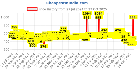 ajio.com u.s. polo assn. Girls Colourblock Regular Fit Round-Neck T-Shirt u.s. polo assn. Price History Graph from 27 Jul 2024 to 23 Oct 2025